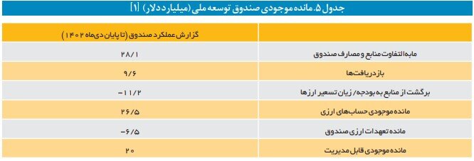 کاهش سرمایه صندوق توسعه ملی چگونه رخ داد؟