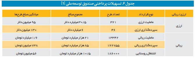 کاهش سرمایه صندوق توسعه ملی چگونه رخ داد؟