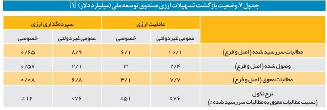 کاهش سرمایه صندوق توسعه ملی چگونه رخ داد؟