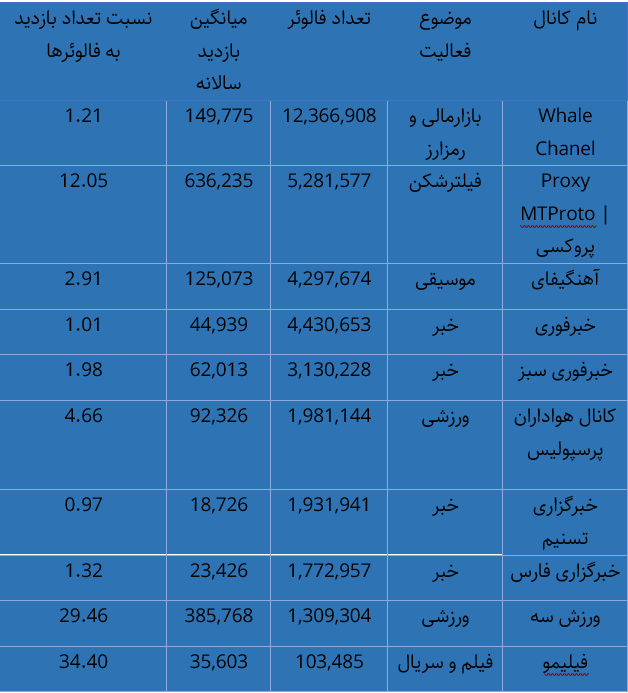 کانال‌های پرفالوئر تلگرام‌فارسی چقدر کاربر جعلی دارند؟