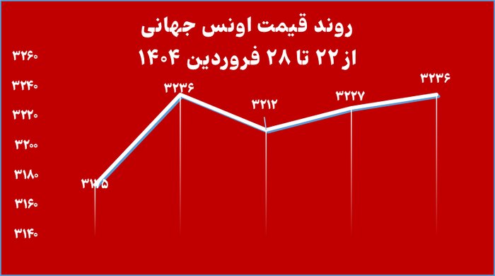 خالص ارزش دارایی صندوقهای طلا ۱۰ همت افت کرد