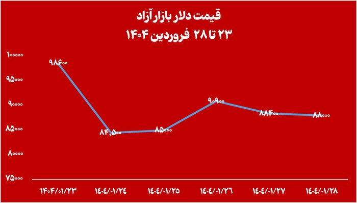 خالص ارزش دارایی صندوقهای طلا ۱۰ همت افت کرد