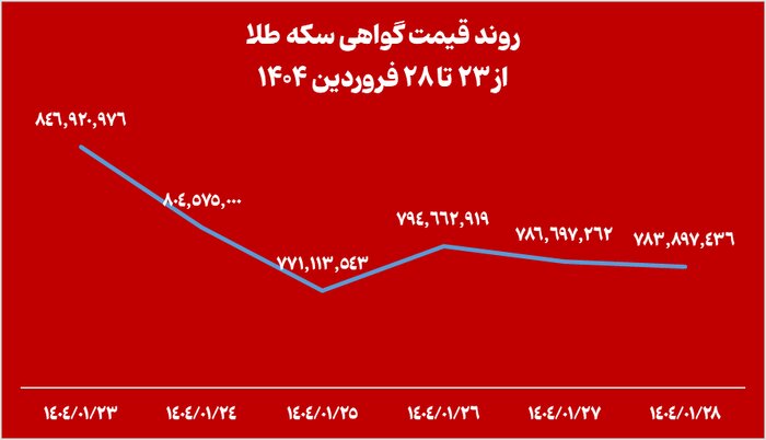 خالص ارزش دارایی صندوقهای طلا ۱۰ همت افت کرد