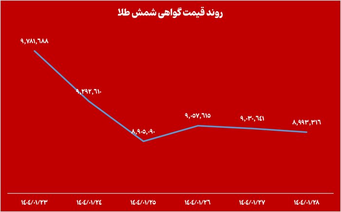 خالص ارزش دارایی صندوقهای طلا ۱۰ همت افت کرد