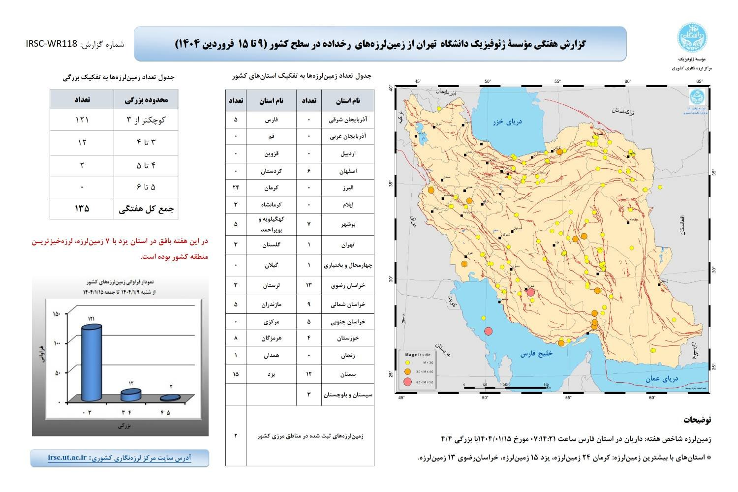کاهش 3.5 درصدی در زمین لرزه های ایران در ماه آوریل ؛ در مقایسه با ماه قبل