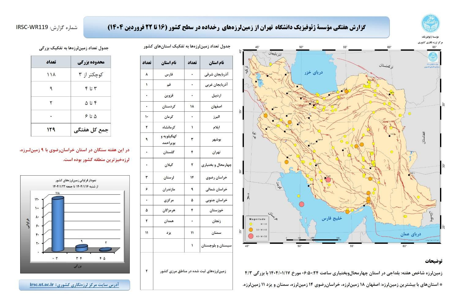 کاهش 3.5 درصدی در زمین لرزه های ایران در ماه آوریل ؛ در مقایسه با ماه قبل