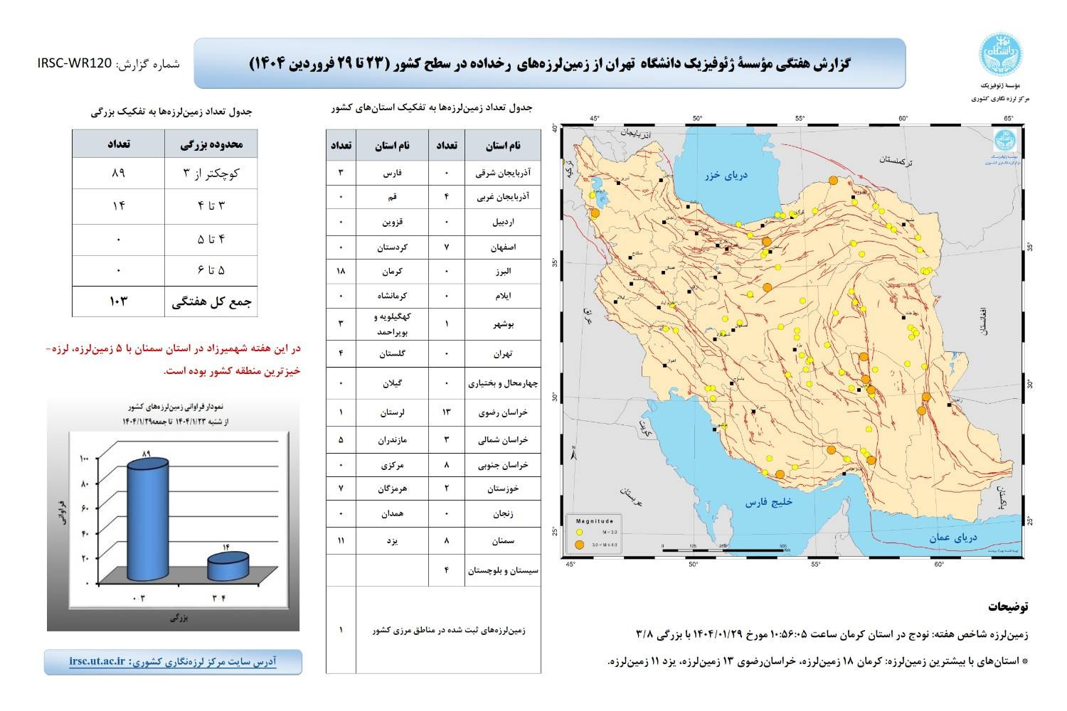کاهش 3.5 درصدی در زمین لرزه های ایران در ماه آوریل ؛ در مقایسه با ماه قبل