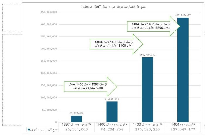افزایش ۵۶ درصدی اعتبارات/ سهم بهزیستی از بودجه عمومی کشور همچنان ناچیز است