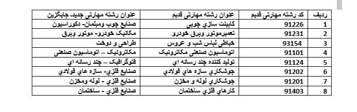 ۸ رشته جدید مهارتی در برنامه درسی شاخه کاردانش تعریف شد