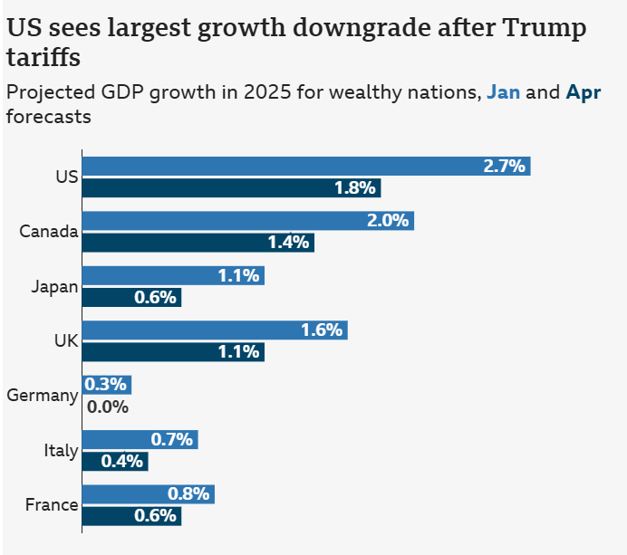 شوک ترامپ به اقتصاد جهان؛ کاهش رشد و سایه رکود بر سر بازارها