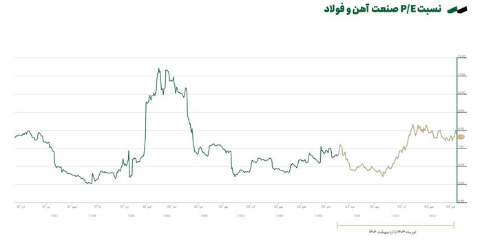 صنایع فولادی، همچنان پیشتاز در بازار سرمایه