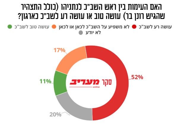نظرسنجی معاریو: اکثر صهیونیستها مخالف نتانیاهو هستند