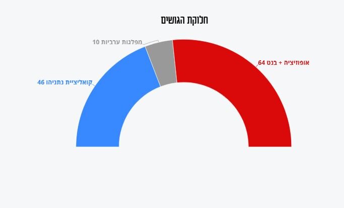 نظرسنجی معاریو: اکثر صهیونیستها مخالف نتانیاهو هستند