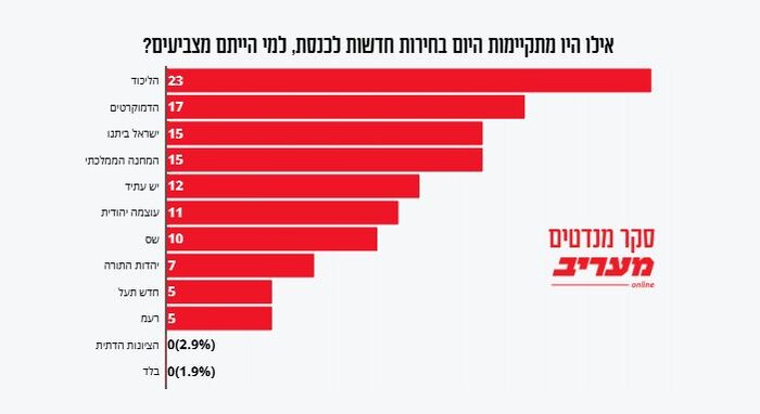 نظرسنجی معاریو: اکثر صهیونیستها مخالف نتانیاهو هستند