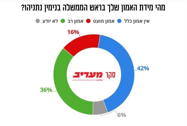 نظرسنجی معاریو: اکثر صهیونیستها مخالف نتانیاهو هستند