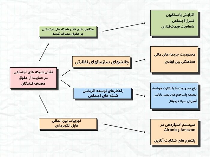 رسانه‌های نقش‌آفرین در حمایت از حقوق مصرف‌کننده