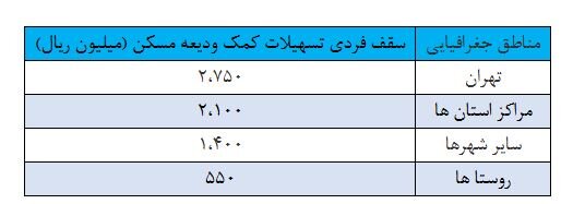 ابلاغ افزایش تسهیلات کمک ودیعه مسکن 1 افزایش تسهیلات کمک ودیعه مسکن در سال ۱۴۰۴ ابلاغ شد