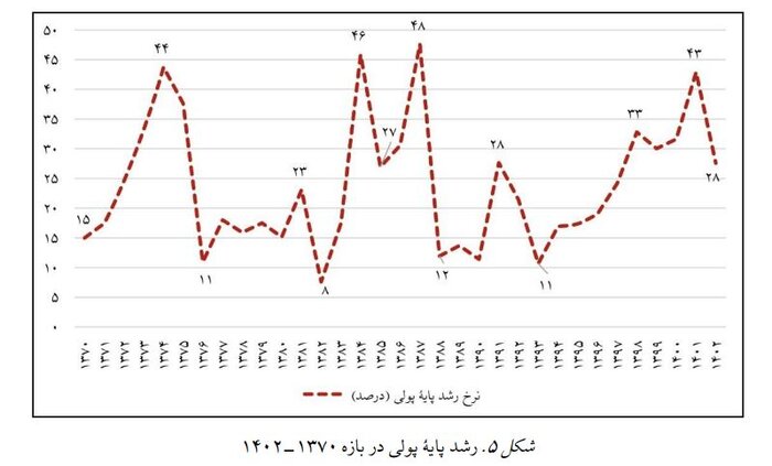 پایه پولی امسال در سطح ۲۵ درصد حفظ می شود؟