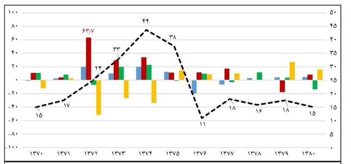 پایه پولی امسال در سطح ۲۵ درصد حفظ می شود؟