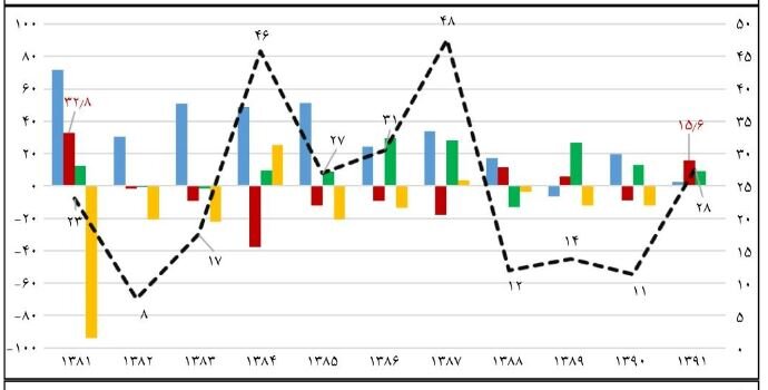 پایه پولی امسال در سطح ۲۵ درصد حفظ می شود؟
