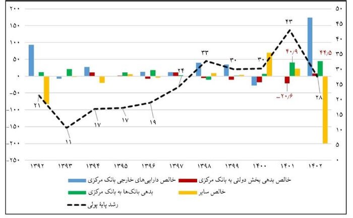 پایه پولی امسال در سطح ۲۵ درصد حفظ می شود؟