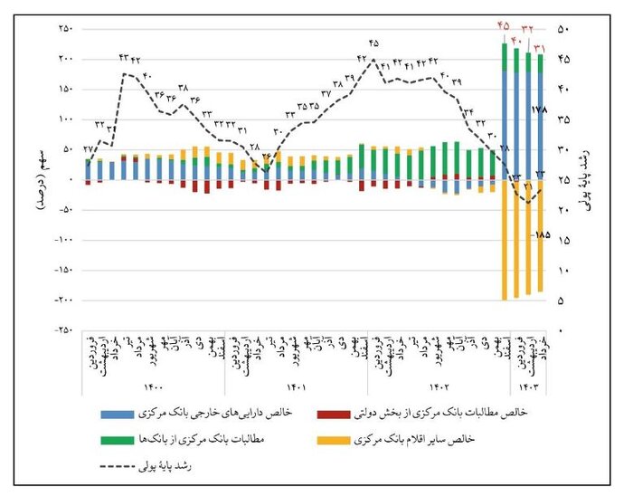 پایه پولی امسال در سطح ۲۵ درصد حفظ می شود؟