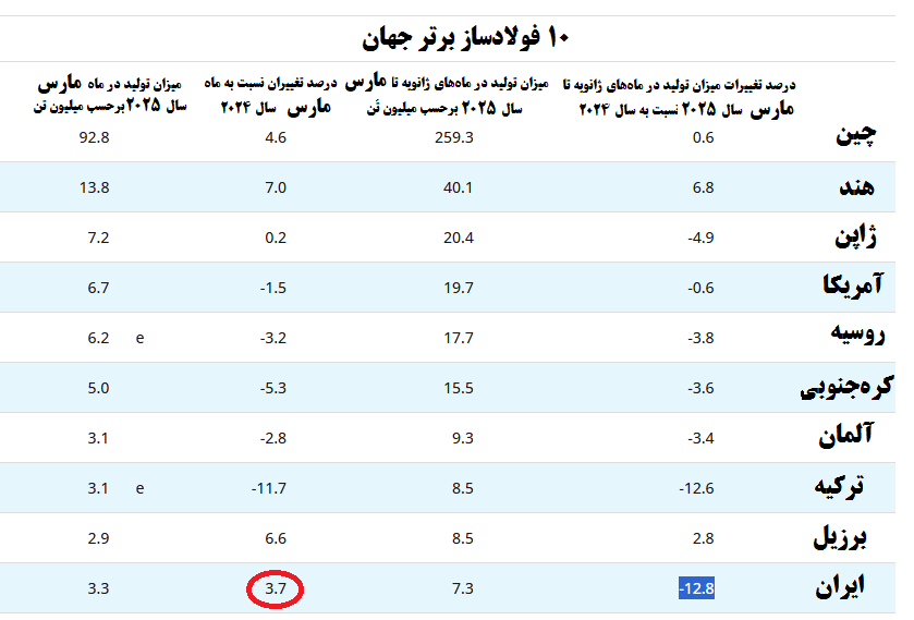 رشد نقطه به نقطه ۳.۷ درصدی تولید فولاد ایران در سومین ماه میلادی