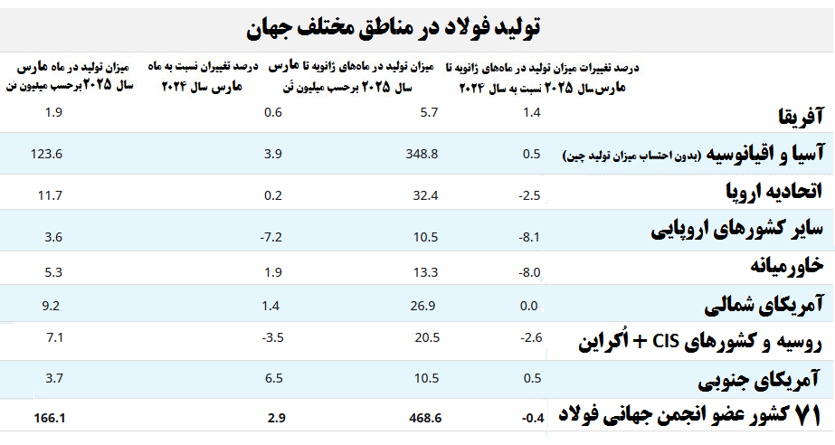 رشد نقطه به نقطه ۳.۷ درصدی تولید فولاد ایران در سومین ماه میلادی
