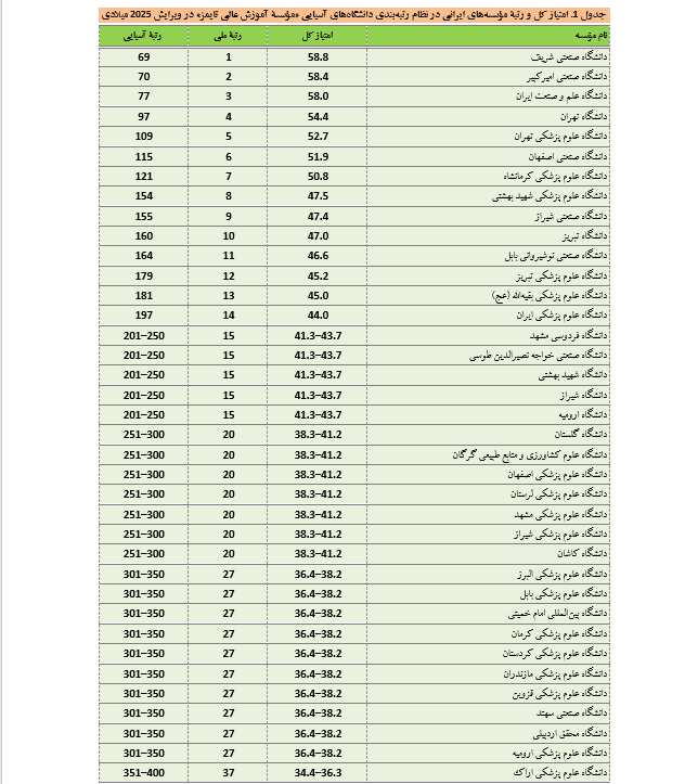 دانشگاه شریف در جایگاه نخست ملی و ۶۹ آسیا قرار گرفت