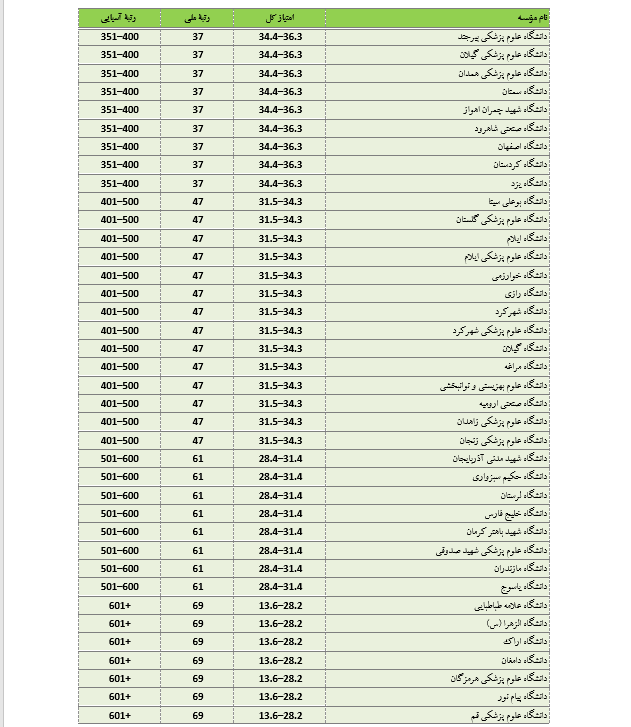 دانشگاه شریف در جایگاه نخست ملی و ۶۹ آسیا قرار گرفت