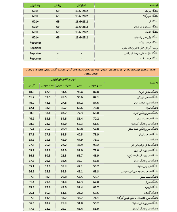 دانشگاه شریف در جایگاه نخست ملی و ۶۹ آسیا قرار گرفت