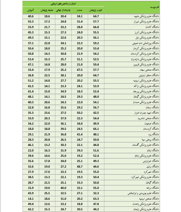 دانشگاه شریف در جایگاه نخست ملی و ۶۹ آسیا قرار گرفت