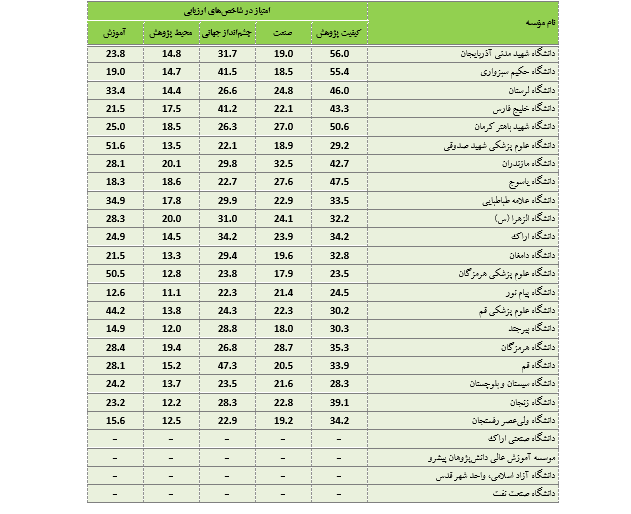 دانشگاه شریف در جایگاه نخست ملی و ۶۹ آسیا قرار گرفت