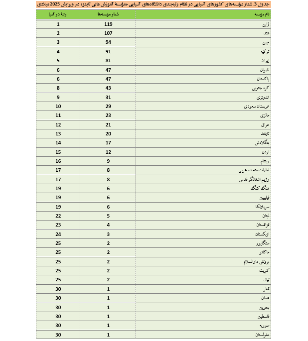 دانشگاه شریف در جایگاه نخست ملی و ۶۹ آسیا قرار گرفت