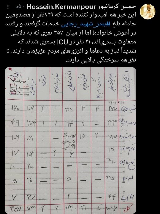 خبر خوب از بندر عباس؛ ۷۲۹ نفر از مصدومان حادثه بندر شهید رجایی به آغوش خانواده بازگشتند
