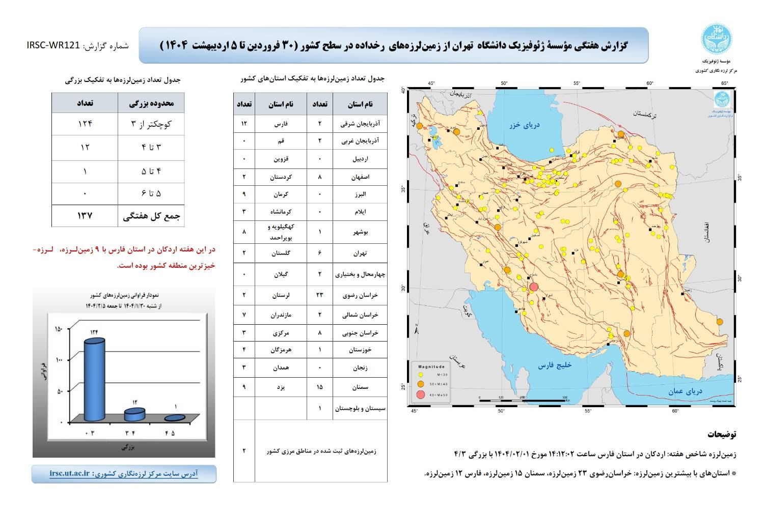 ثبت زمین لرزه ها در کشور در هفته اول ماه مه