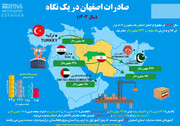 صادرات اصفهان در یک نگاه