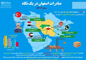 صادرات اصفهان در یک نگاه