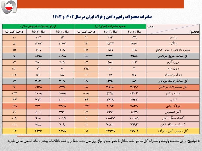 عقبگرد یک میلیارد دلاری صادرات فولاد ایران در سال ۱۴۰۳