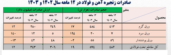 فولاد ایران؛ از افزایش صادرات ورق تا کاهش صادرات فولاد میانی