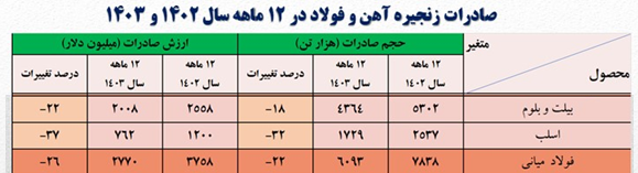 فولاد ایران؛ از افزایش صادرات ورق تا کاهش صادرات فولاد میانی