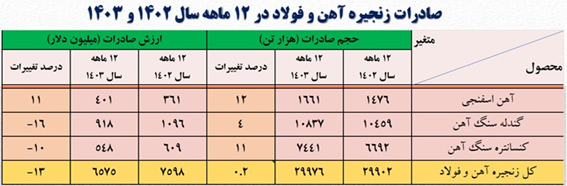 فولاد ایران؛ از افزایش صادرات ورق تا کاهش صادرات فولاد میانی