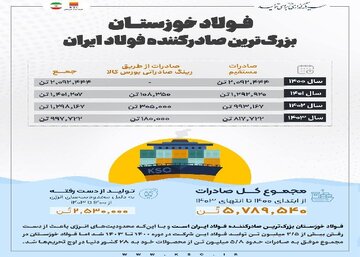 صادرات ۵.۸ میلیون تن فولاد به ۲۸ کشور دنیا در ۴ سال اخیر