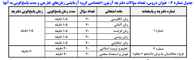 آزمون داوطلبان هنر و زبانهای خارجی نوبت اول کنکور ۱۴۰۴ آغاز شد