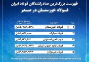 فهرست بزرگ‌ترین صادرکنندگان فولاد ایران؛ فولاد خوزستان در صدر