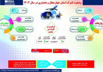 صادرات کالا از گمرک چهارمحال و بختیاری ۱۰ درصد افزایش یافت