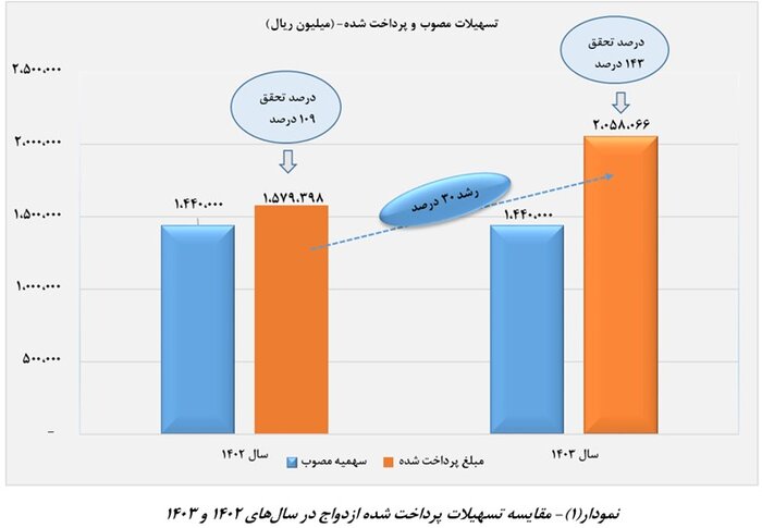 بانک مرکزی: بیش از ۲۵۴ همت تسهیلات ازدواج و فرزندآوری در سال ۱۴۰۳ پرداخت شد