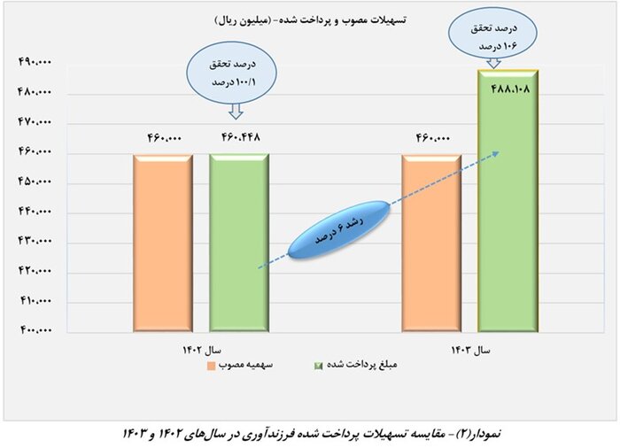 بانک مرکزی: بیش از ۲۵۴ همت تسهیلات ازدواج و فرزندآوری در سال ۱۴۰۳ پرداخت شد