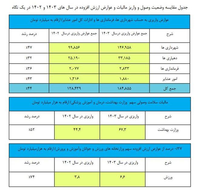 پارسال ۱۸۵ همت از درآمدهای مالیاتی برای توسعه شهر و روستا پرداخت شد