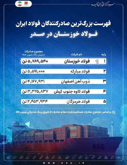 فهرست بزرگ‌ترین صادرکنندگان فولاد ایران؛ فولاد خوزستان در صدر